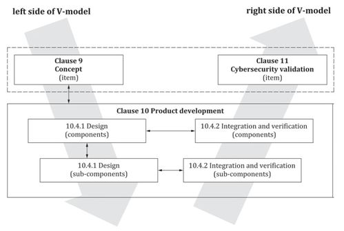 汽車全生命周期網(wǎng)絡(luò)安全風(fēng)險管理解析 聚焦網(wǎng)絡(luò)與信息安全軟件開發(fā)